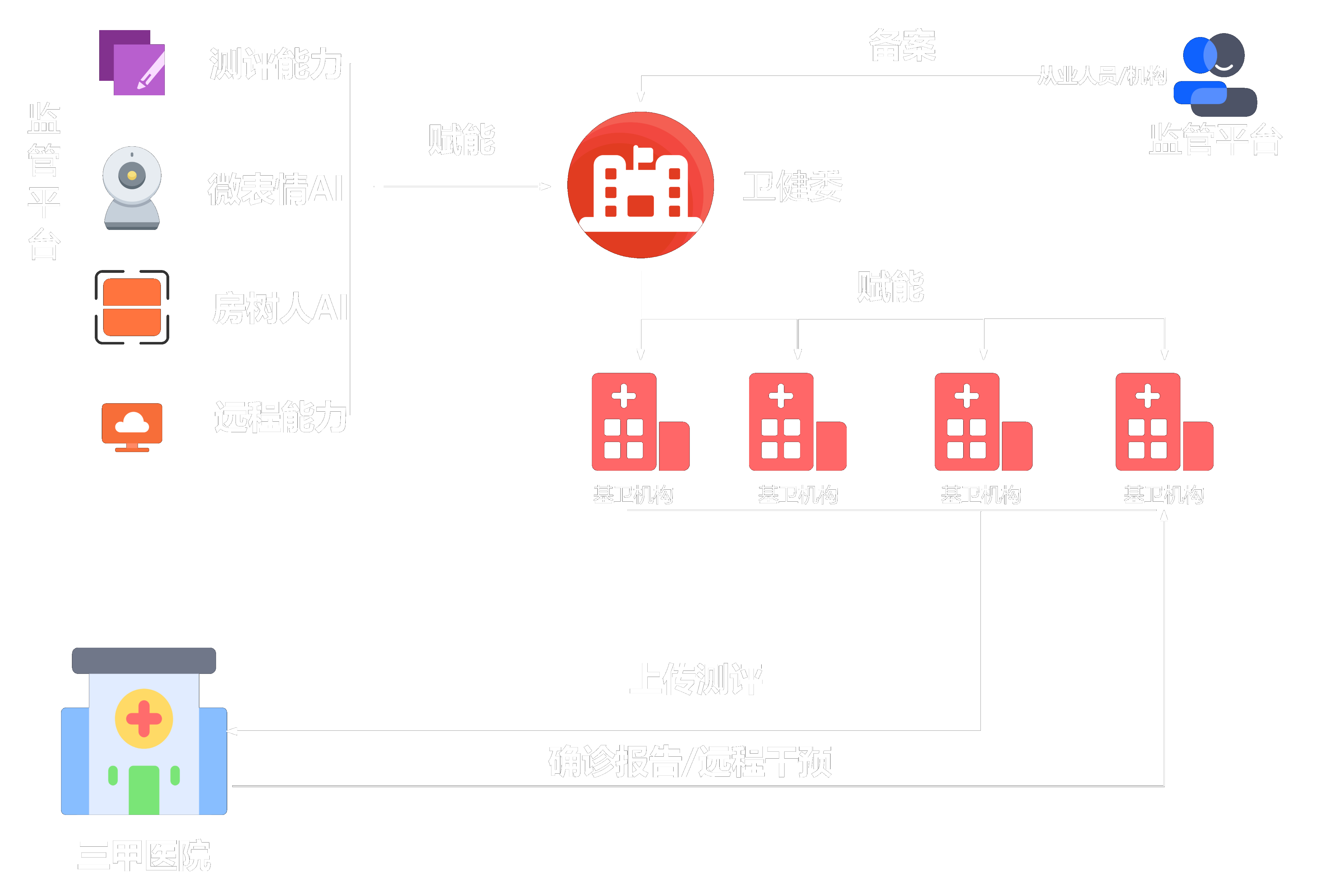 区域心理健康监管示意图