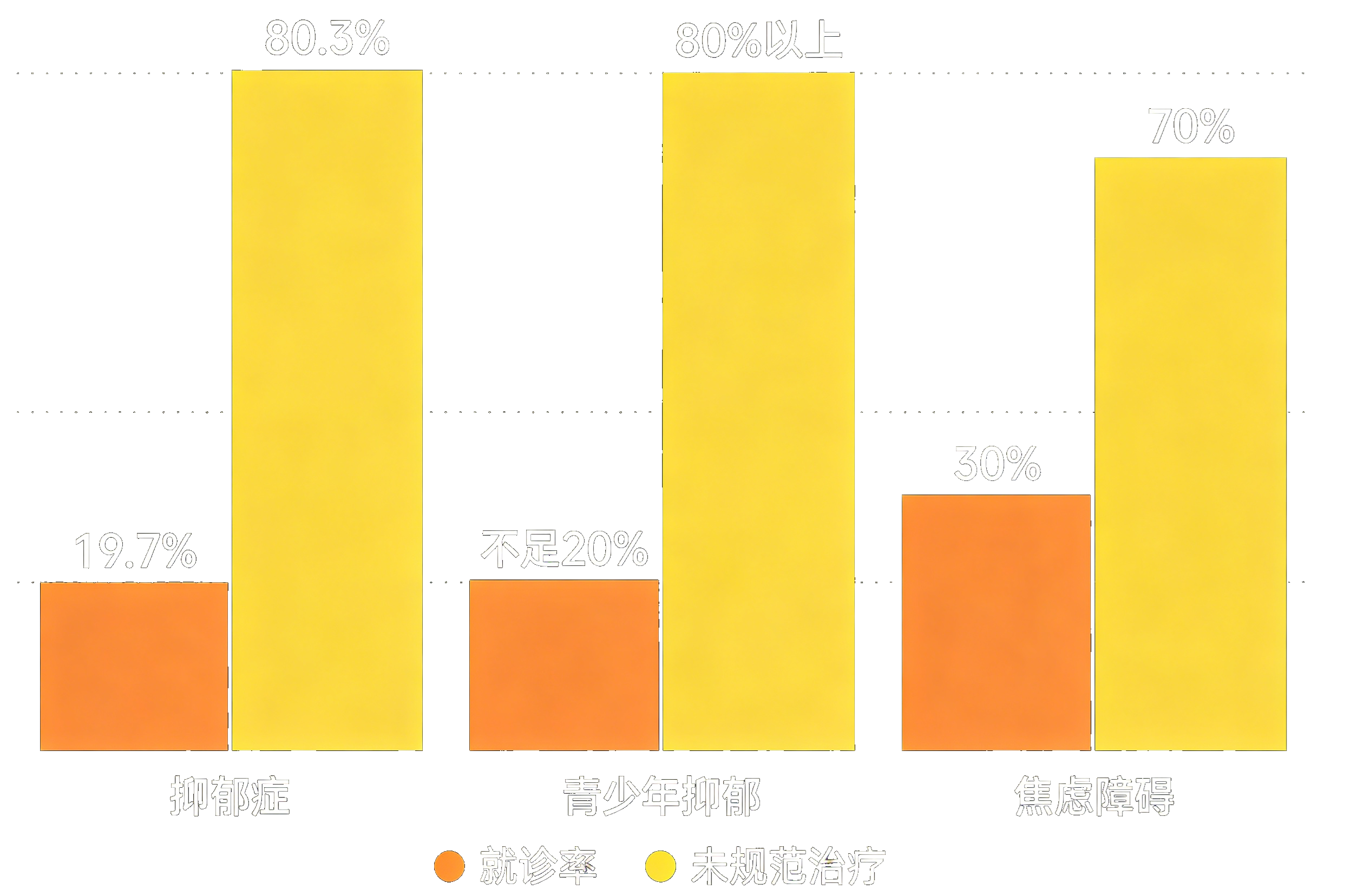 高患病率低就诊率
